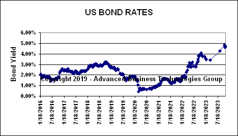 United States Bond Rates